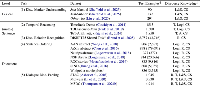 Figure 1 for BeDiscovER: The Benchmark of Discourse Understanding in the Era of Reasoning Language Models