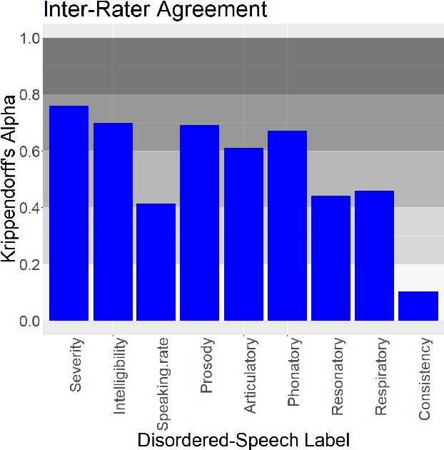 Figure 2 for Learnings from curating a trustworthy, well-annotated, and useful dataset of disordered English speech
