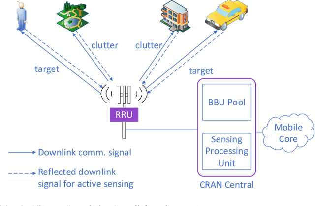 Figure 1 for Efffcient Sensing Parameter Estimation with Direct Clutter Mitigation in Perceptive Mobile Networks