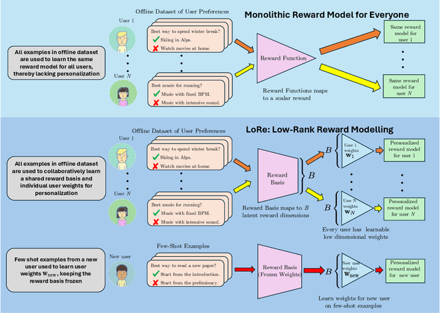 Figure 1 for LoRe: Personalizing LLMs via Low-Rank Reward Modeling