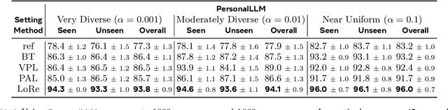 Figure 2 for LoRe: Personalizing LLMs via Low-Rank Reward Modeling
