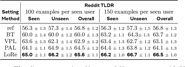 Figure 3 for LoRe: Personalizing LLMs via Low-Rank Reward Modeling