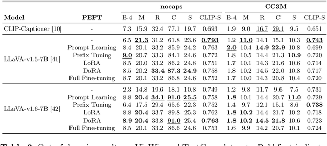 Figure 3 for Personalizing Multimodal Large Language Models for Image Captioning: An Experimental Analysis
