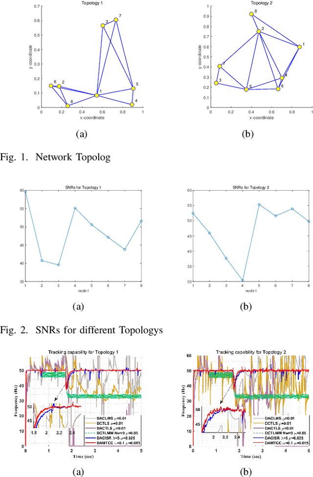 Figure 1 for Diffusion Augmented Complex Maximum Total Correntropy Algorithm for Power System Frequency Estimation