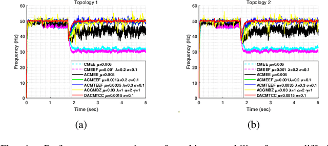 Figure 2 for Diffusion Augmented Complex Maximum Total Correntropy Algorithm for Power System Frequency Estimation