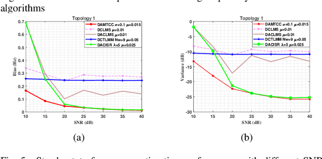 Figure 3 for Diffusion Augmented Complex Maximum Total Correntropy Algorithm for Power System Frequency Estimation