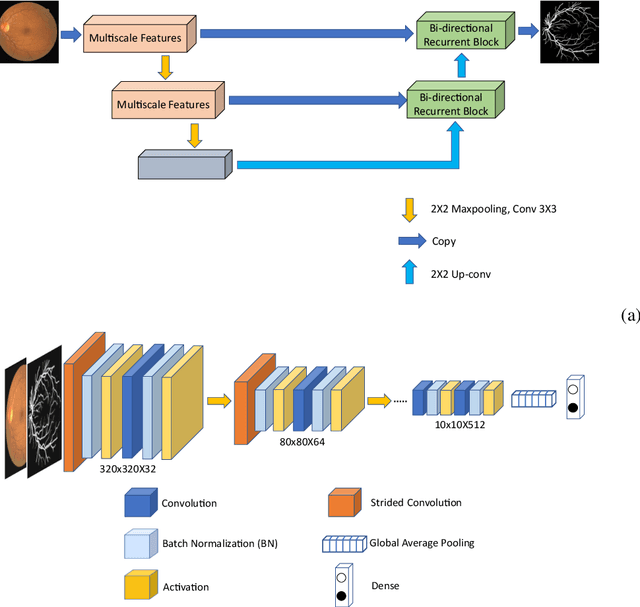 Figure 2 for Retinal Vessel Segmentation via a Multi-resolution Contextual Network and Adversarial Learning