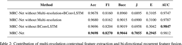 Figure 4 for Retinal Vessel Segmentation via a Multi-resolution Contextual Network and Adversarial Learning