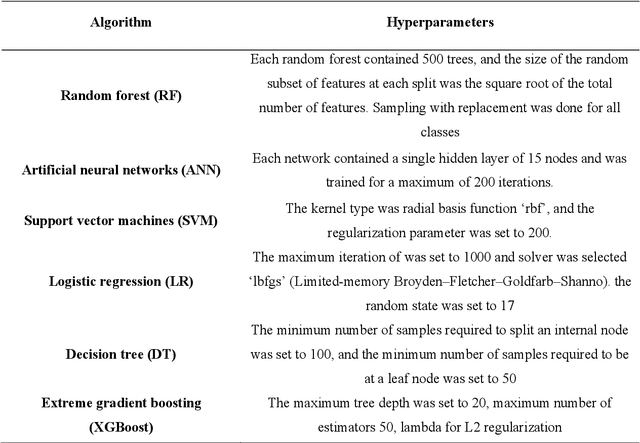 Figure 4 for Classification of 24-hour movement behaviors from wrist-worn accelerometer data: from handcrafted features to deep learning techniques