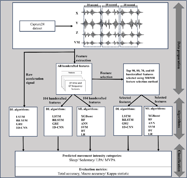 Figure 1 for Classification of 24-hour movement behaviors from wrist-worn accelerometer data: from handcrafted features to deep learning techniques