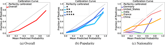 Figure 3 for Reconfidencing LLMs from the Grouping Loss Perspective