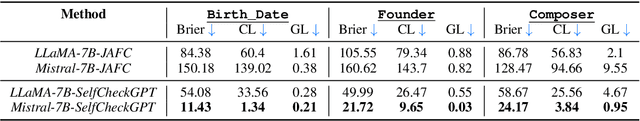 Figure 4 for Reconfidencing LLMs from the Grouping Loss Perspective