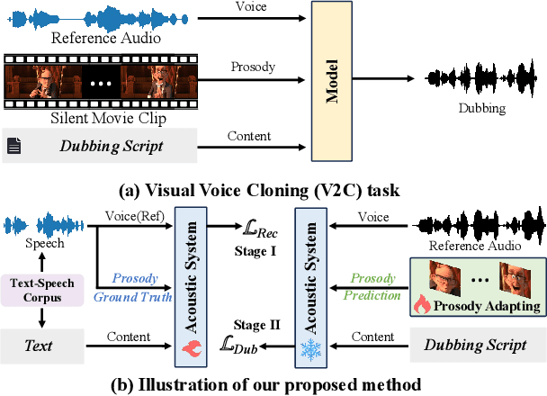 Figure 1 for Prosody-Enhanced Acoustic Pre-training and Acoustic-Disentangled Prosody Adapting for Movie Dubbing