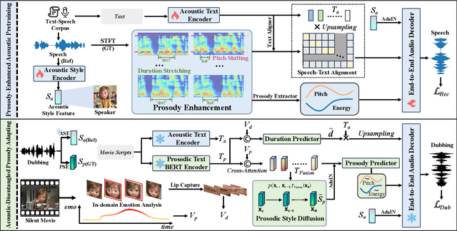 Figure 3 for Prosody-Enhanced Acoustic Pre-training and Acoustic-Disentangled Prosody Adapting for Movie Dubbing