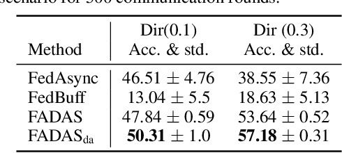 Figure 4 for FADAS: Towards Federated Adaptive Asynchronous Optimization