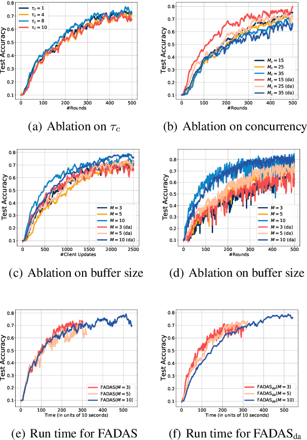 Figure 2 for FADAS: Towards Federated Adaptive Asynchronous Optimization