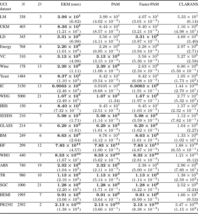 Figure 2 for EKM: An exact, polynomial-time algorithm for the $K$-medoids problem