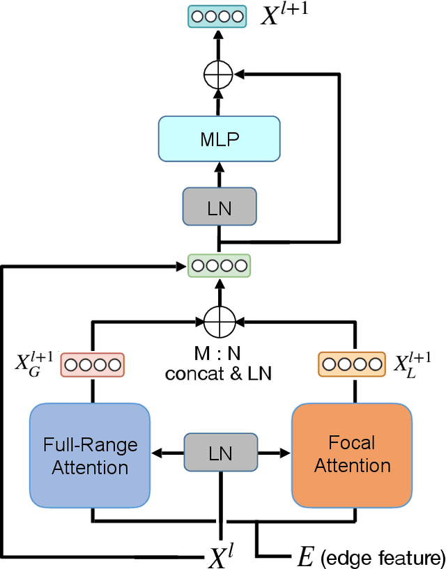 Figure 1 for Hybrid Focal and Full-Range Attention Based Graph Transformers