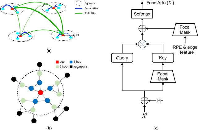 Figure 3 for Hybrid Focal and Full-Range Attention Based Graph Transformers