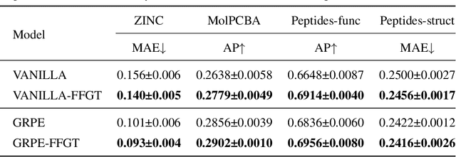 Figure 2 for Hybrid Focal and Full-Range Attention Based Graph Transformers