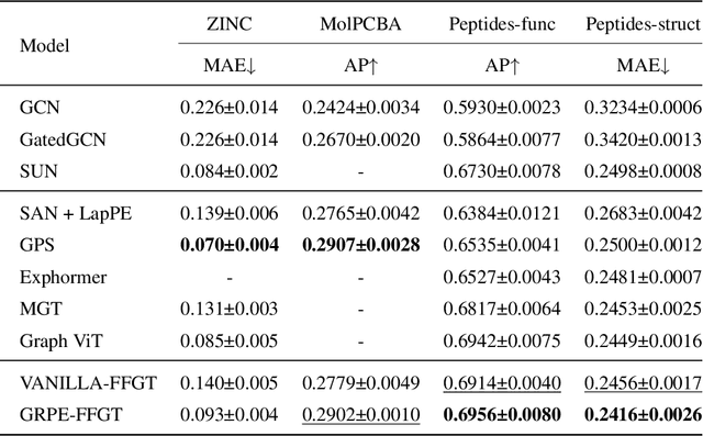 Figure 4 for Hybrid Focal and Full-Range Attention Based Graph Transformers