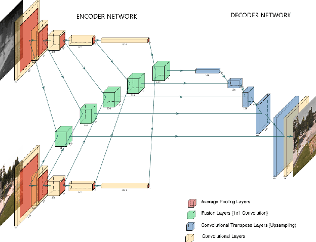 Figure 1 for Visible and Infrared Image Fusion Using Encoder-Decoder Network