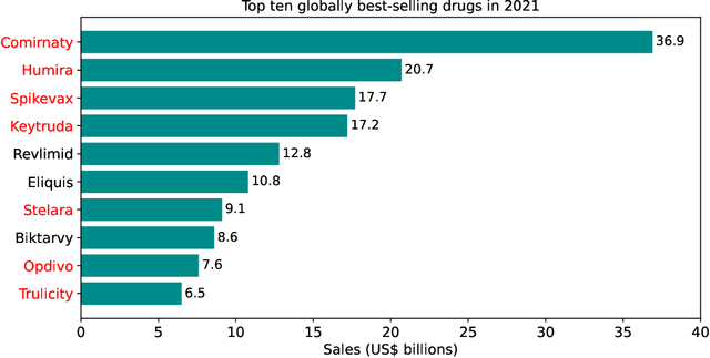 Figure 1 for Applications of Machine Learning in Biopharmaceutical Process Development and Manufacturing: Current Trends, Challenges, and Opportunities