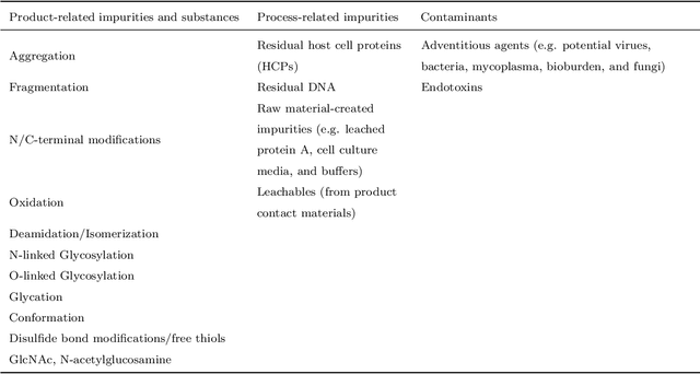 Figure 2 for Applications of Machine Learning in Biopharmaceutical Process Development and Manufacturing: Current Trends, Challenges, and Opportunities
