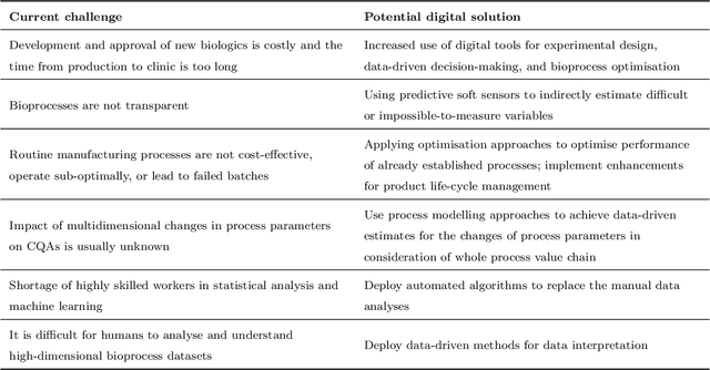 Figure 4 for Applications of Machine Learning in Biopharmaceutical Process Development and Manufacturing: Current Trends, Challenges, and Opportunities