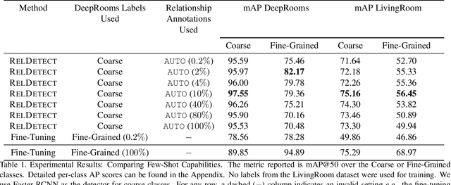 Figure 2 for On Utilizing Relationships for Transferable Few-Shot Fine-Grained Object Detection