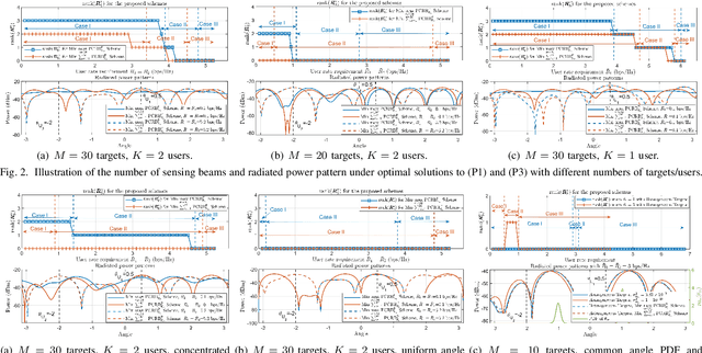 Figure 2 for Optimal Beamforming for Multi-Target Multi-User ISAC Exploiting Prior Information: How Many Sensing Beams Are Needed?