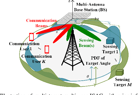 Figure 1 for Optimal Beamforming for Multi-Target Multi-User ISAC Exploiting Prior Information: How Many Sensing Beams Are Needed?