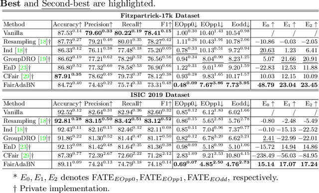 Figure 2 for FairAdaBN: Mitigating unfairness with adaptive batch normalization and its application to dermatological disease classification