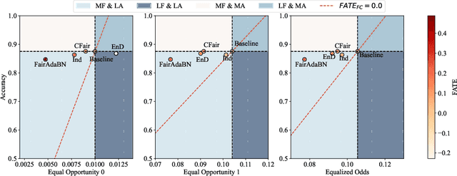 Figure 3 for FairAdaBN: Mitigating unfairness with adaptive batch normalization and its application to dermatological disease classification