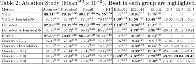 Figure 4 for FairAdaBN: Mitigating unfairness with adaptive batch normalization and its application to dermatological disease classification