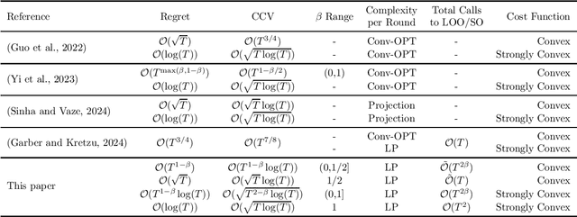 Figure 1 for Order-Optimal Projection-Free Algorithm for Adversarially Constrained Online Convex Optimization