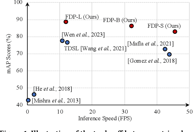 Figure 1 for Focus, Distinguish, and Prompt: Unleashing CLIP for Efficient and Flexible Scene Text Retrieval