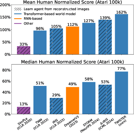 Figure 1 for Learning Transformer-based World Models with Contrastive Predictive Coding