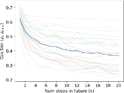 Figure 3 for Learning Transformer-based World Models with Contrastive Predictive Coding