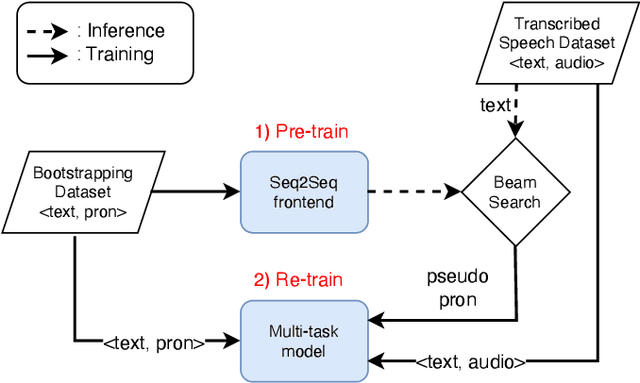Figure 1 for Acquiring Pronunciation Knowledge from Transcribed Speech Audio via Multi-task Learning