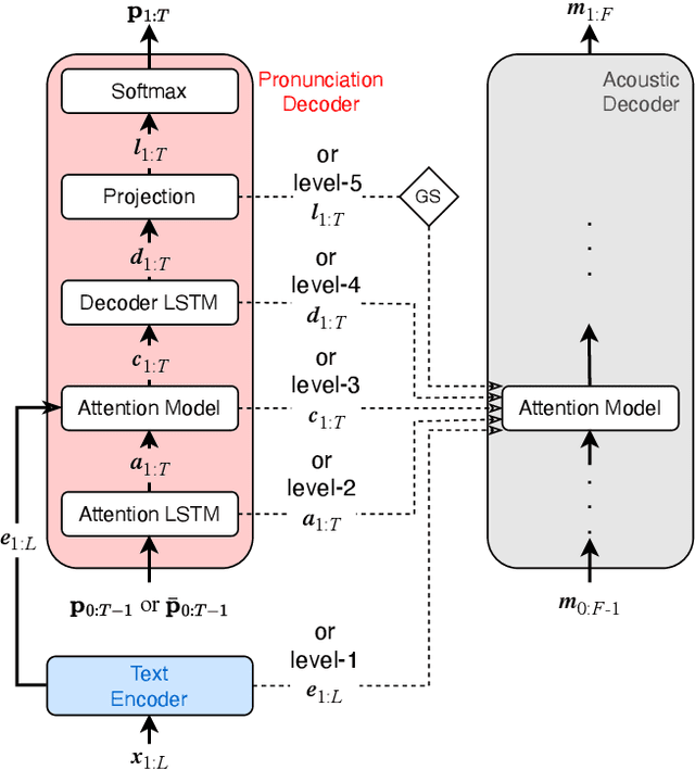 Figure 2 for Acquiring Pronunciation Knowledge from Transcribed Speech Audio via Multi-task Learning