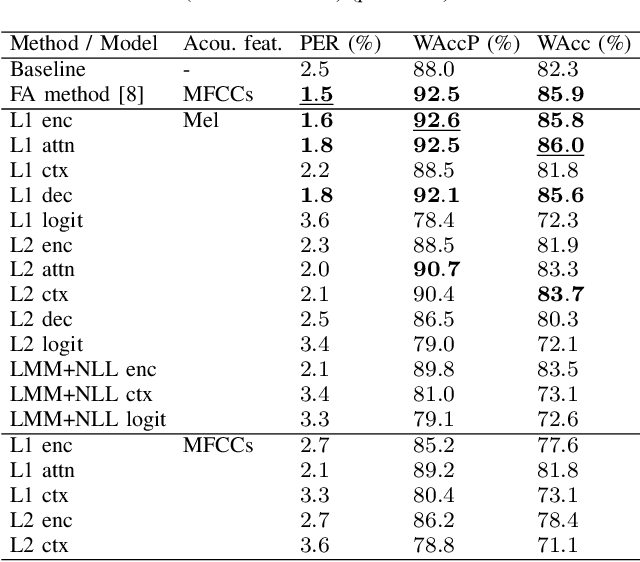 Figure 3 for Acquiring Pronunciation Knowledge from Transcribed Speech Audio via Multi-task Learning