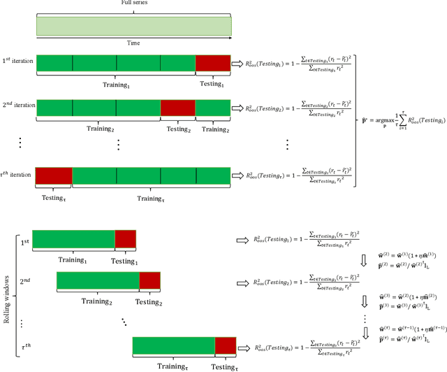 Figure 1 for Online Ensemble of Models for Optimal Predictive Performance with Applications to Sector Rotation Strategy