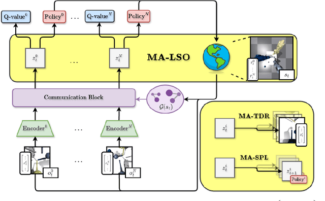 Figure 1 for Representation Learning For Efficient Deep Multi-Agent Reinforcement Learning