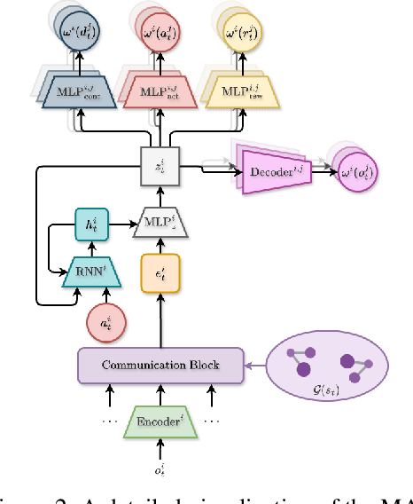 Figure 3 for Representation Learning For Efficient Deep Multi-Agent Reinforcement Learning