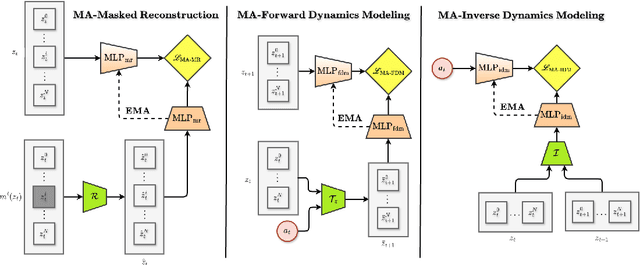 Figure 4 for Representation Learning For Efficient Deep Multi-Agent Reinforcement Learning