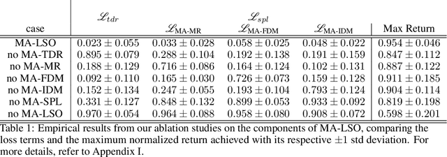 Figure 2 for Representation Learning For Efficient Deep Multi-Agent Reinforcement Learning