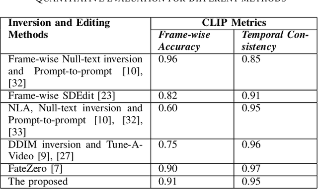 Figure 4 for Blended Latent Diffusion under Attention Control for Real-World Video Editing