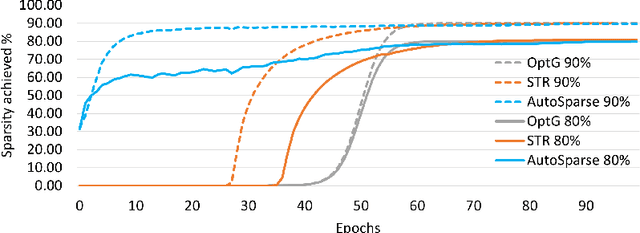 Figure 4 for AUTOSPARSE: Towards Automated Sparse Training of Deep Neural Networks
