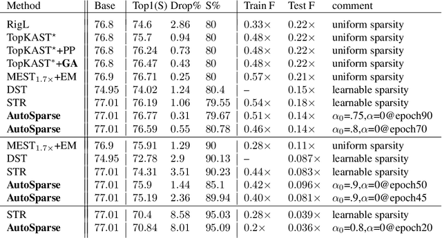 Figure 2 for AUTOSPARSE: Towards Automated Sparse Training of Deep Neural Networks